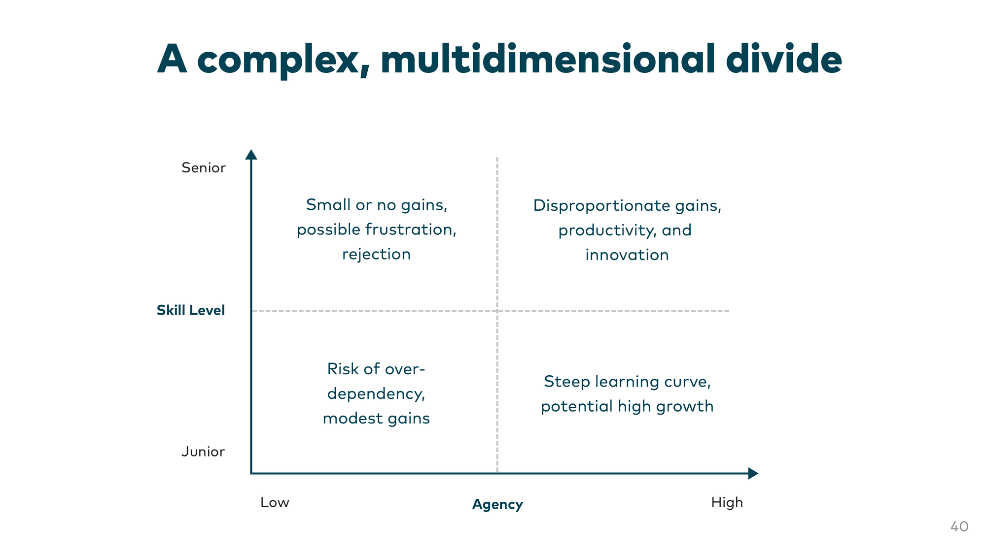 A complex, multidimensional divide — Skill Level (Junior to Senior) vs. Agency (Low to High). Senior + Low Agency: Small or no gains, possible frustration. Senior + High Agency: Disproportionate gains. Junior + Low Agency: Risk of over-dependency. Junior + High Agency: Steep learning curve, potential high growth.